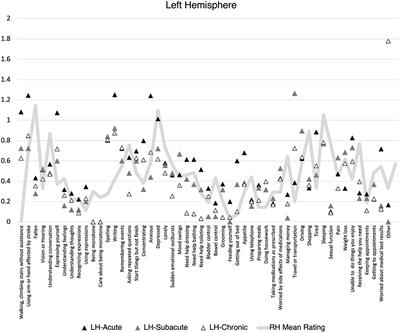 Emotional and qualitative outcomes among patients with left and right hemisphere stroke